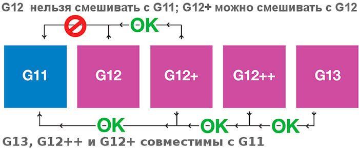 Схема смешивания различных видов антифриза