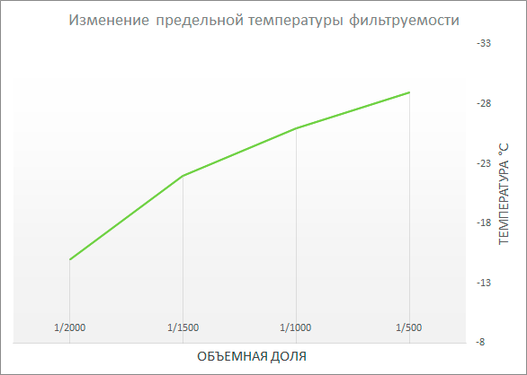 Депрессионная добавка DIXON®, лабораторные испытания