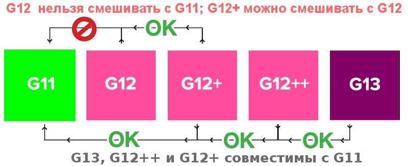Смешивание антифризов разных стандартов