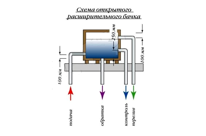 Схема открытой системы