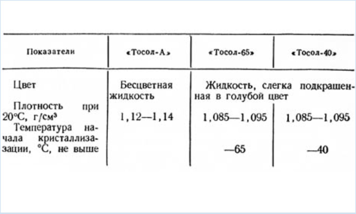 Характеристики Тосолова