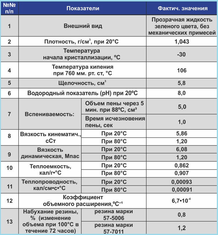 Характеристики пропиленгликоля