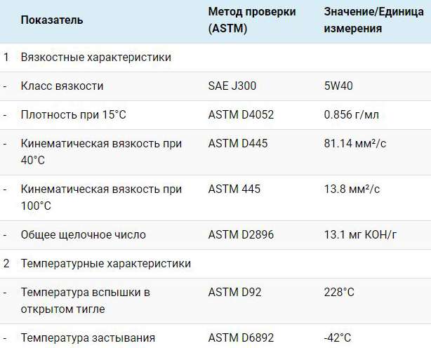 Характеристики масла