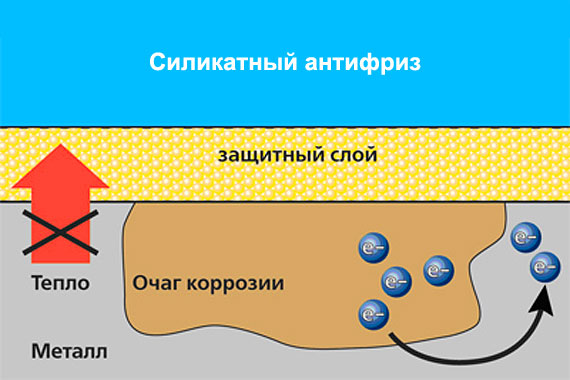 Антифриз силикатный (традиционный): принцип действия