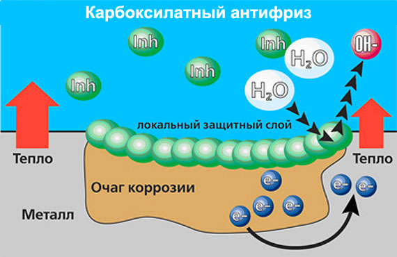 Карбоксилатный антифриз